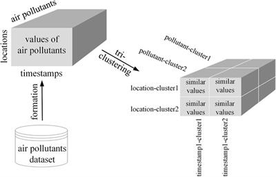 Tri-clustering–based exploration of spatio-temporal heterogeneity of six criteria air pollutants and their relationships in China